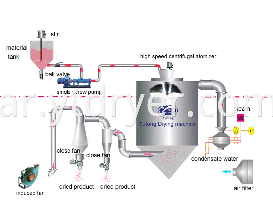 LPG spray dryer